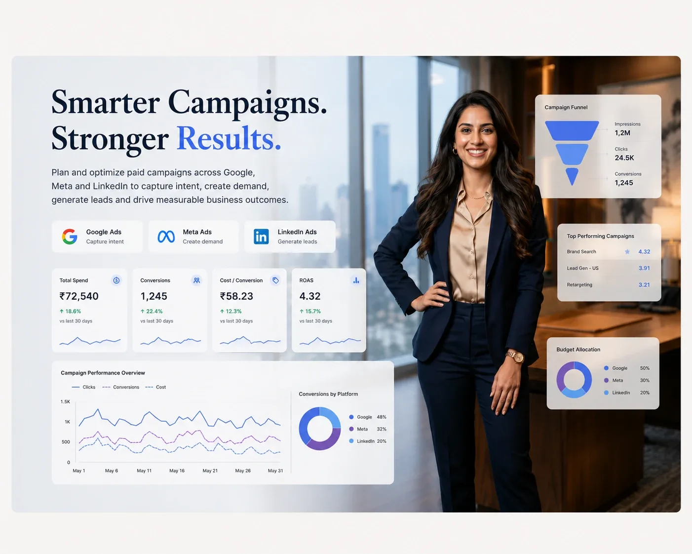 Performance campaign dashboard showing paid media channels, funnel results and campaign metrics